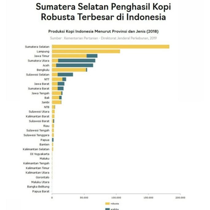 

[ COD ] KOPI ROBUSTA SEMENDO PREMIUM PETIK MERAH 1 KG BIJI KOPI BUBUK NEW Kode 1096
