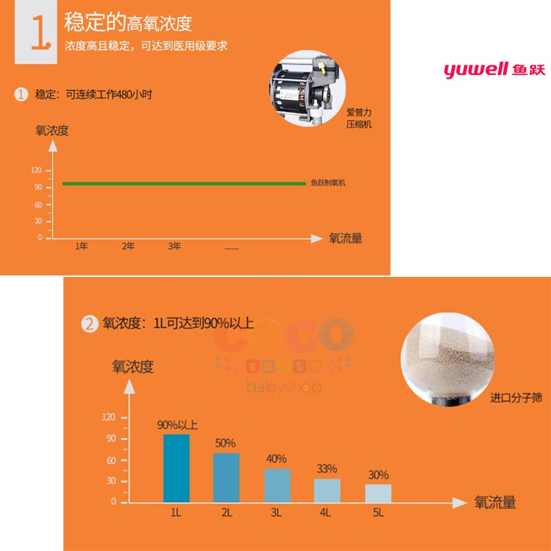 YUWELL YU300 Portable Oxygen Concentrator Generator 1LPM O2 90% Ready Stock