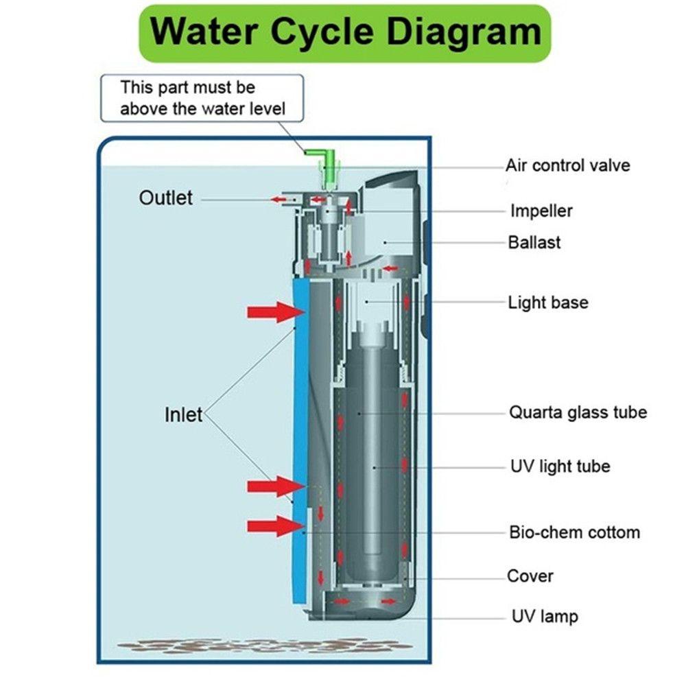 Solighter 5W Filtrasi Pompa Oksigen Tahan Lama Water Cycle Plastik Aquarium Filter