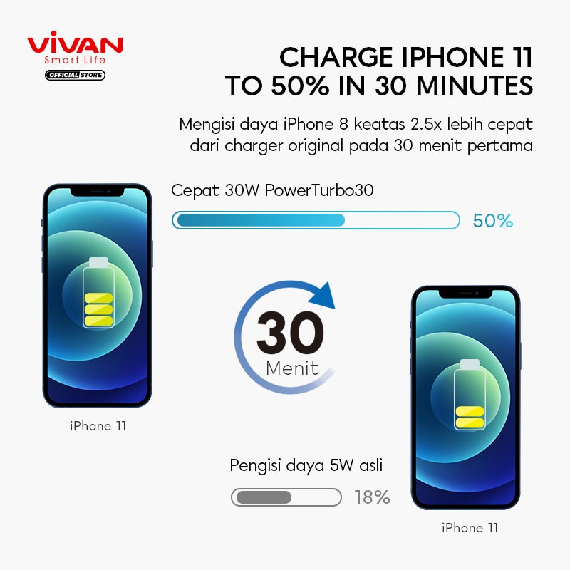 MINIGO~Charger VIVAN Power Turbo 30 30W 5A Quick Charging Fast Charging QC 4.0 + Type C Port Smart Protection - Garansi Resmi 1 Tahun