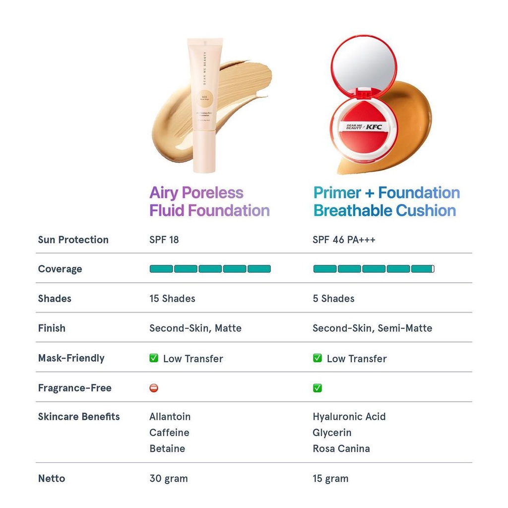 Dear Me Beauty X KFC Primer + Foundation Breathable Cushion SPF46 PA+++