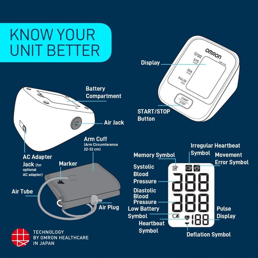 Omron HEM-7120 Automatic Blood Pressure Monitor Alat Tensi Darah Otomatis