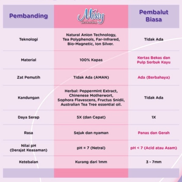 MISSY Pembalut &amp; Pantyliner Anti Jamur Anti Bakteri / Softex Super Thin Day &amp; Night