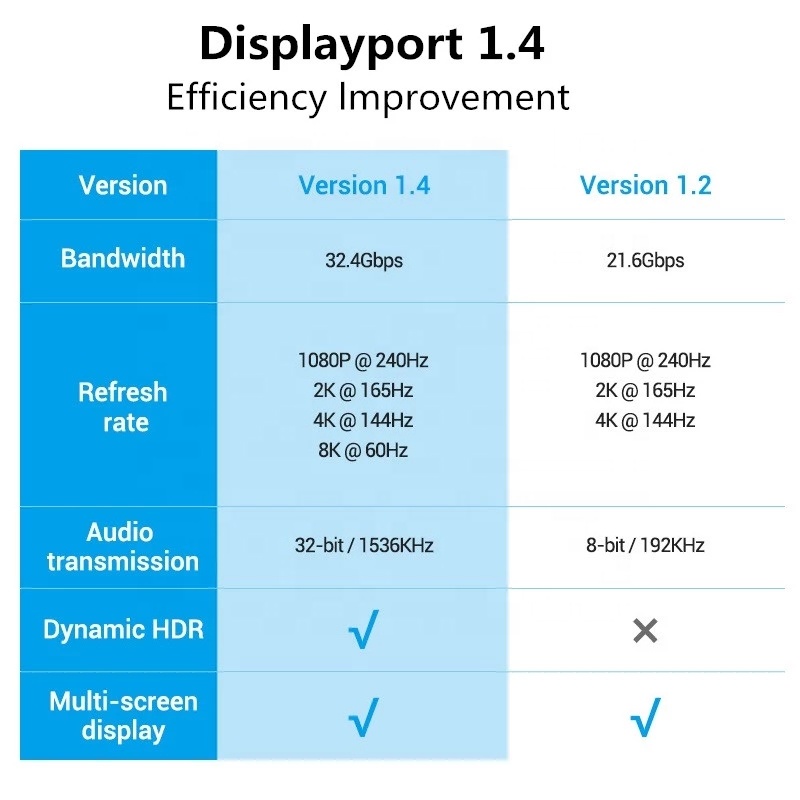 Kabel Display Port HIGH QUALITY 8K 144Hz UHD FHD Gold Plated