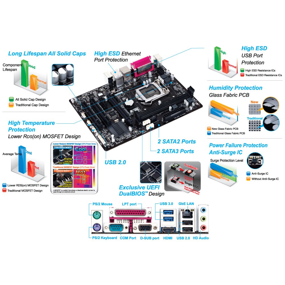 Motherboard Gigabyte GA-H81M-S2PH - LGA1150 H81 DDR3 SATA3 USB3