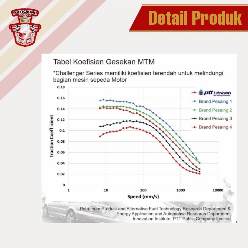 Oli Mesin Vario 150 125 Beat Fi ESP PCX Scoopy Spacy PTT Challenger Scooter 10w30 800 ml + oli gear