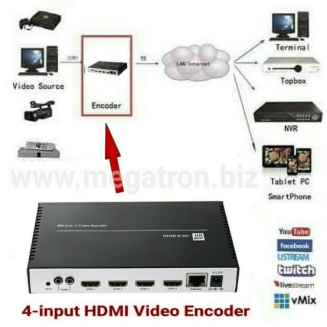 4-Input HDMI Video Encoder - broadcast / live streaming 4 input HDMI Ke internet / LAN