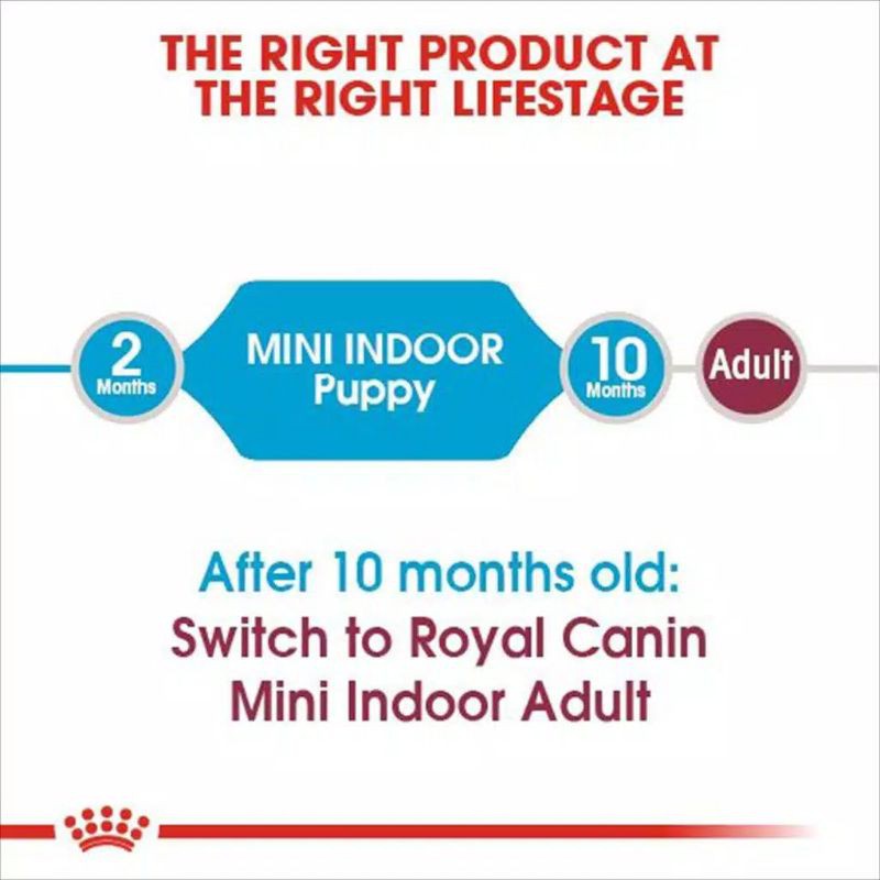 Royal Canin Mini Indoor Puppy 1,5Kg Makanan Anjing Mini Pengurang Bau Pup Anjing Anakan