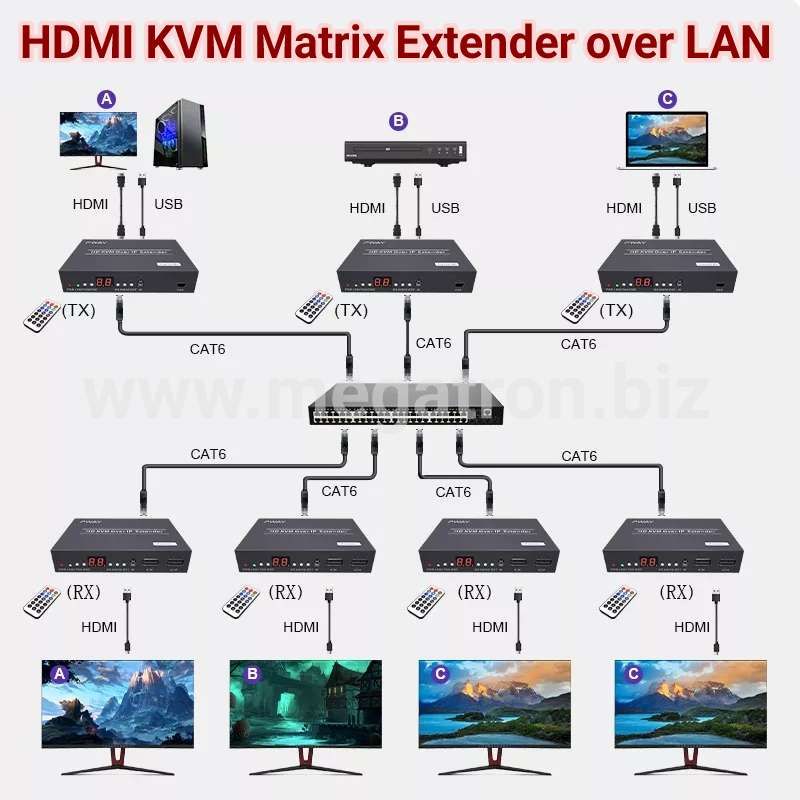 HDMI + USB KVM Matrix Extender over LAN (lewat switch/hub) - Support 99 Transmitter (TX) to 253 Receiver (RX)