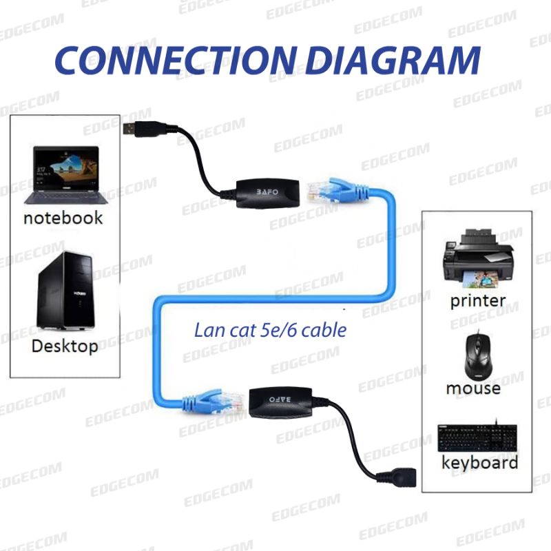 BAFO USB Extender / Extension Over CAT5e/CAT6 50 Meter BF-4902