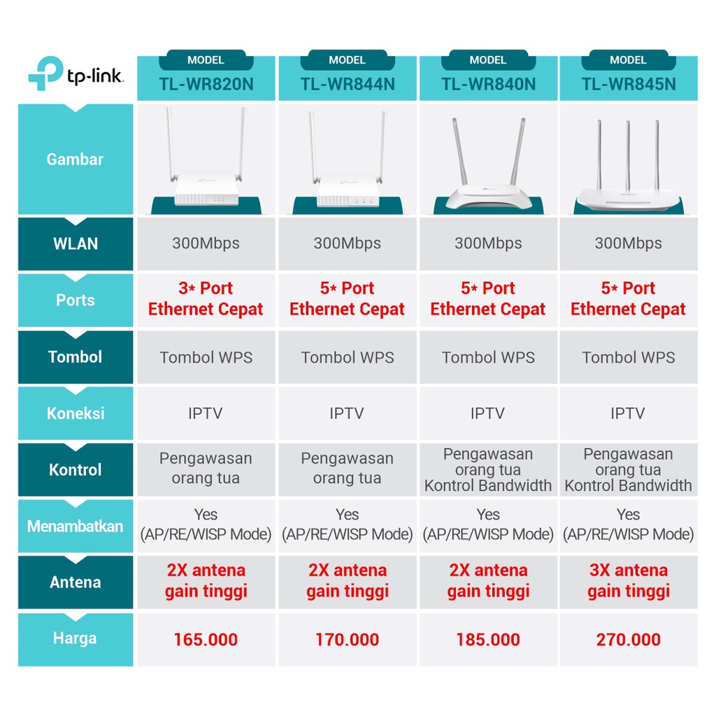 TP-LINK TL-WR845N 300Mbps Wireless N Router Tplink WR845N 845N Garansi Resmi