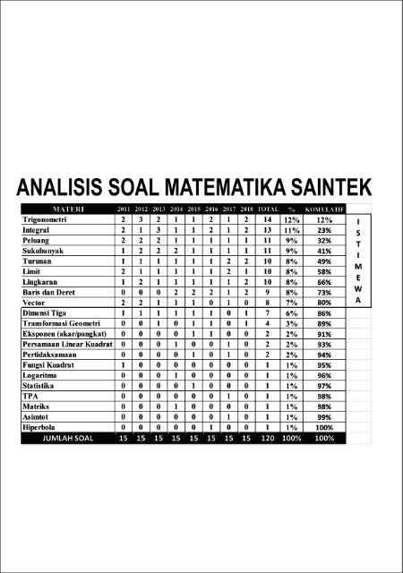 Buku Matematika Sma Utbk Sbmptn 1750 Bank Soal Dilengkapi Juga Dengan Soal Um Ugm Simak Ui Dkk Shopee Indonesia