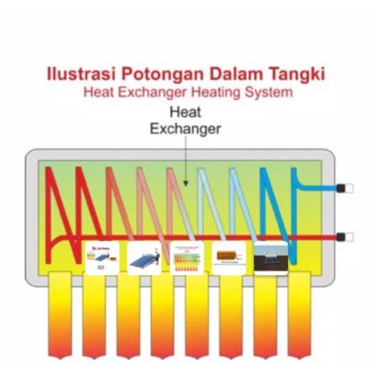 PEMANAS AIR TENAGA MATAHARI INDIRECT WATER HEATER INTI SOLAR 30 IN