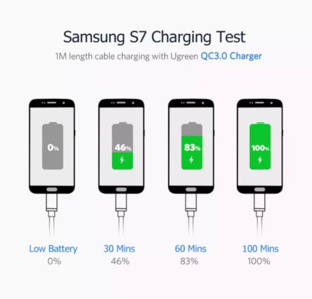 Ugreen Kabel Charger Micro Usb 3A 25/50/100/150/200/300 cm Kabel Ugreen Nylon Braided 3A Original