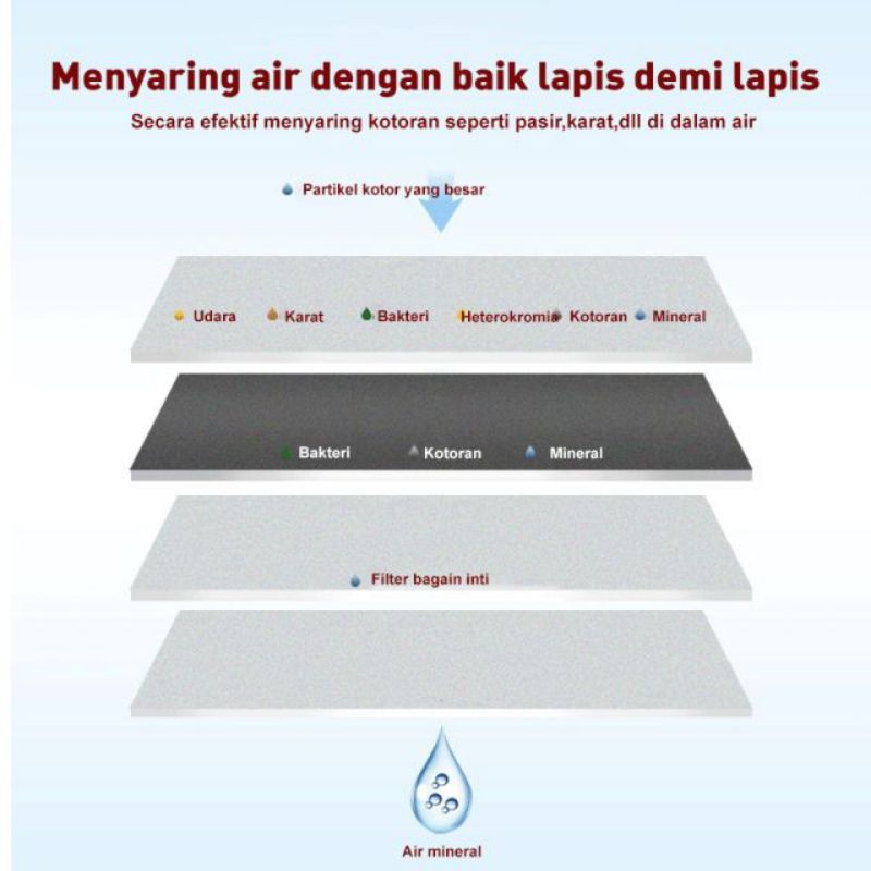 [MURAH] Filter Keran Air penjernih air ampuh filter keran dapur SWS filter air