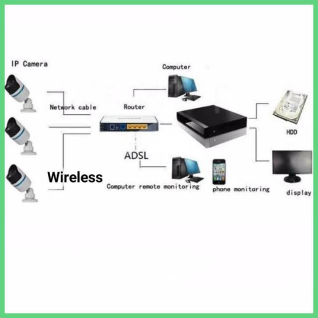 PAKET CCTV 4 Ip Camera Wireless + DVR NVR H265