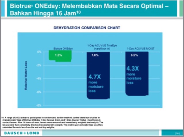 Bio True 15 Pasang Bausch+Lomb Daily Softlens Bening Harian