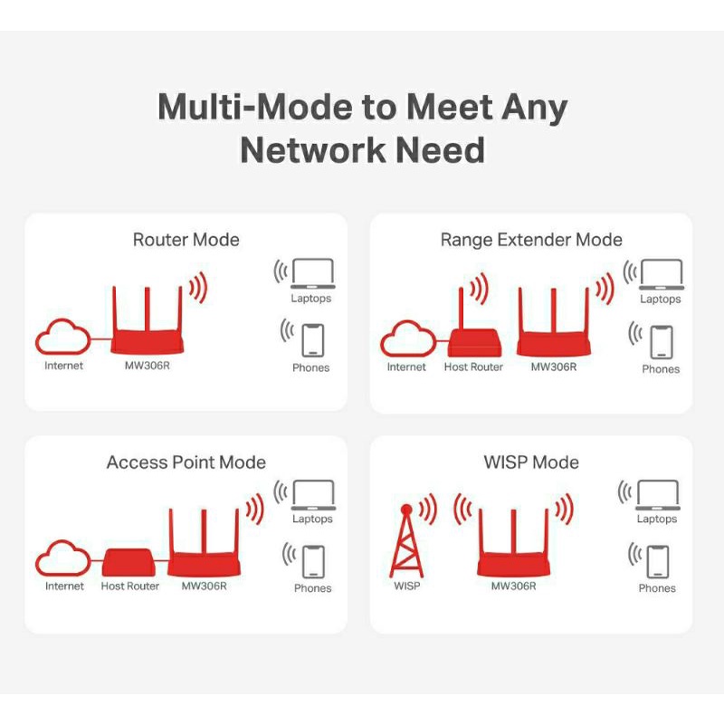 Mercusys MW306R 300Mbps Wireless N Router Multi-Mode