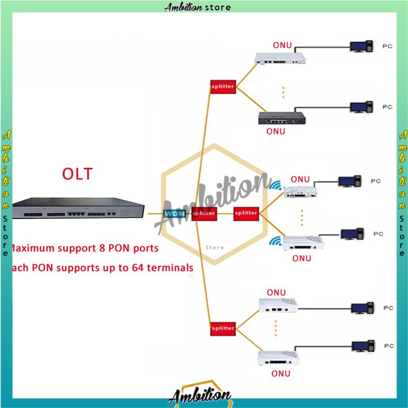 EPON ONU OLT FTTH Ethernet Pasif 1.25G 1-Port FTTH Devieces (with Power suplly))