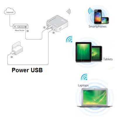 TP-Link TL-MR3020 Portable 3G / 4G Wireless N Router