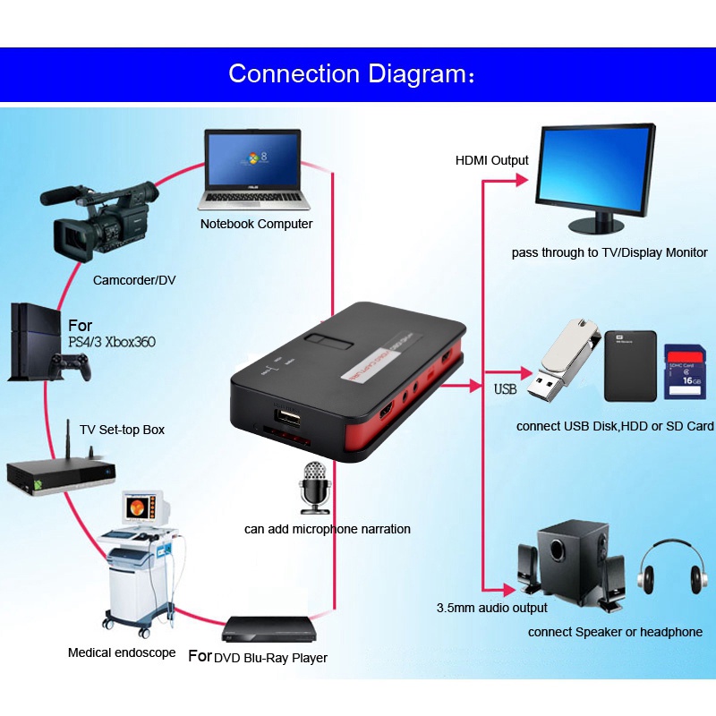 EZCAP 284 HD 1080p Video Capture with remote control