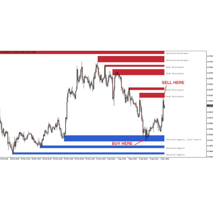 Forex Indicator Support and Resistance 2021 & Supply and Demand