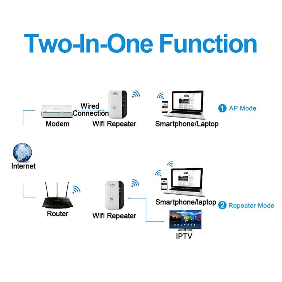 WiFi Repeater 300Mbps(Kirim Kabel Jaringan) / Sinyal WiFi Memperluas Jangkauan / Penguat Sinyal Wifi