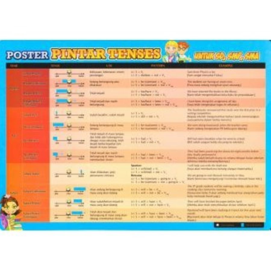 READY STOK  POSTER PINTAR TENSES - TABLET PINTAR 16 TENSES - TABEL PERIODIK UNSUR KIMIA SD, SMP & SM