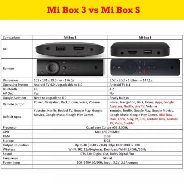 TV Box S TV Box 4 Internasional Android TV MDZ-22-AB