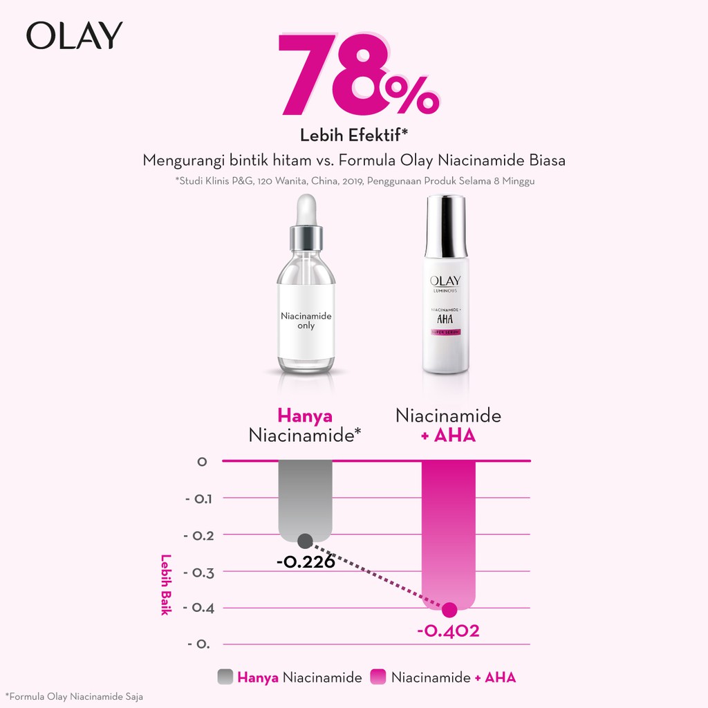 OLAY Luminous Niacinamide + AHA Super Serum 15ml