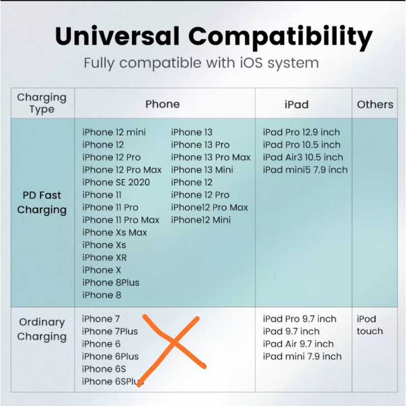 Ugreen Kabel Data iPhone iPad Type C to Lightning Mfi iPhone 13 14 12 11 8 X XR XS Max Fast Charging