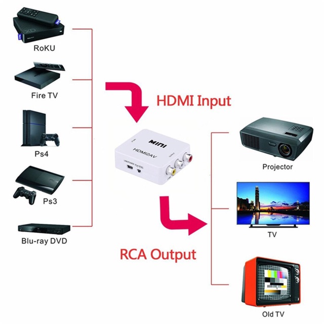 KONVERTER HDMI KE RCA KABEL ADAPTOR AUDIO VIDEO AV