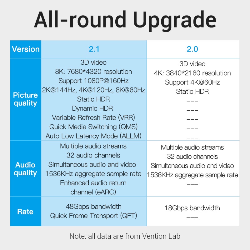 Vention Kabel HDMI 2.1 Kecepatan Tinggi 48Gbps 4K@120Hz 8K 60Hz untuk PS4/TV