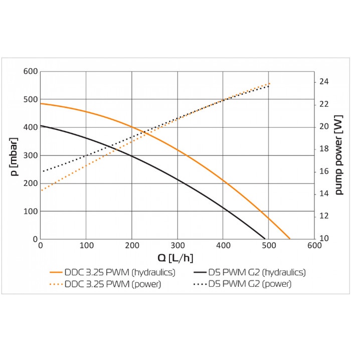 EKWB EK XTOP DDC 4.2 PWM Elite - Plexi (Include PUMP)