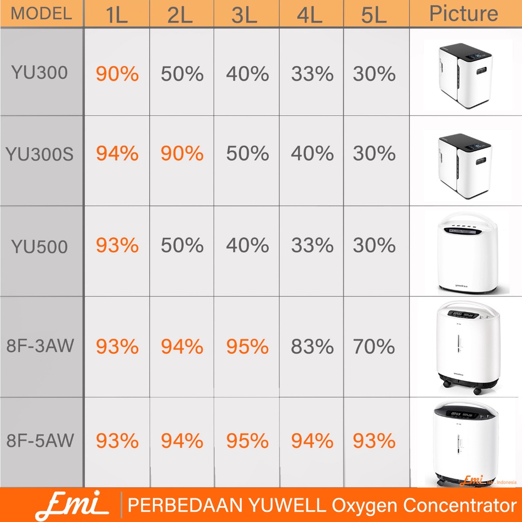 Yuwell YU300 / YU500 Oxygen Concentrator Homecare Mesin Generator Oksigen