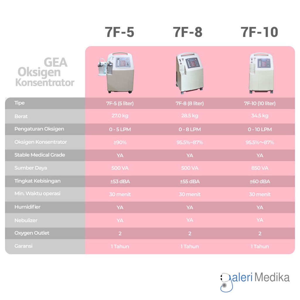 Oxygen Concentrator GEA 7F-10 LPM - Oksigen Konsentrator 10Liter Medical Grade Stable Oxygen Supply