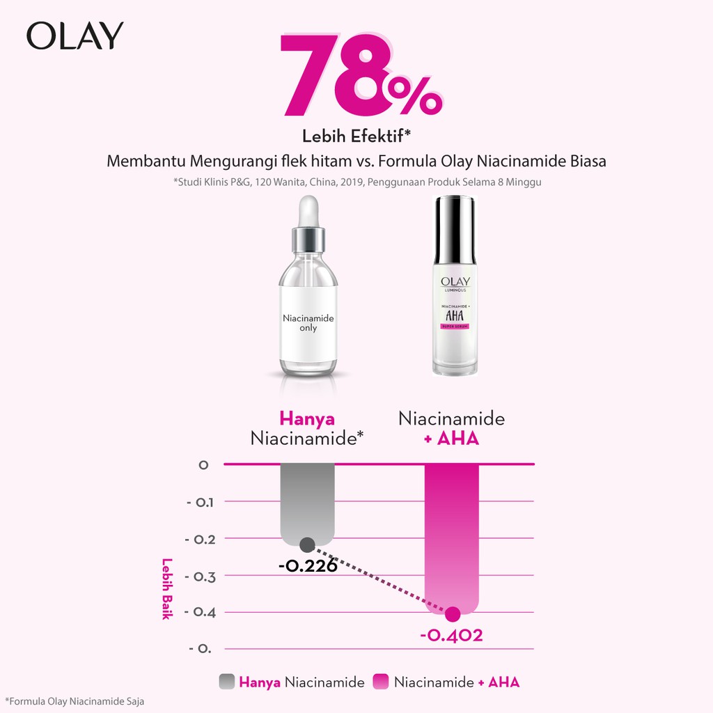 Olay Luminous Niacinamide AHA Serum Skincare Brightening 30ml