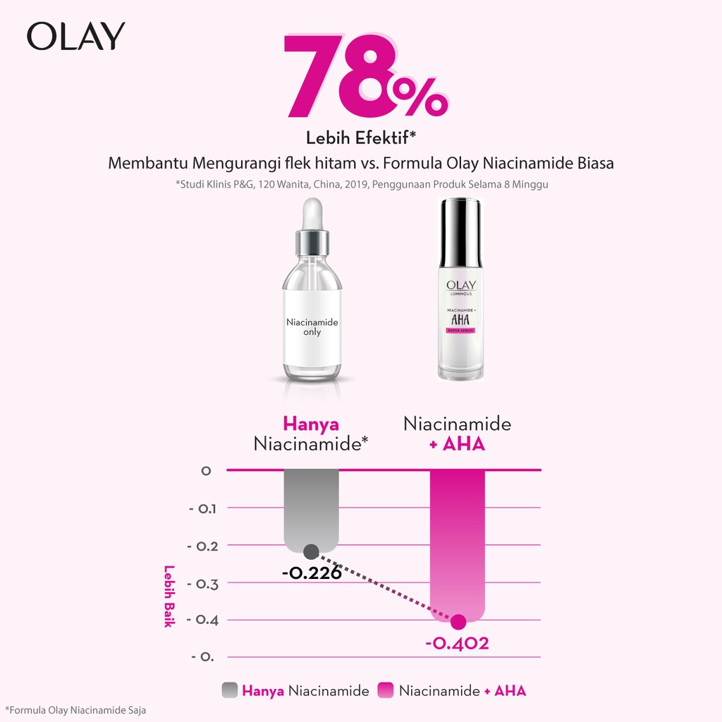 Olay Luminous Niacinamide AHA Serum Skincare Brightening 30ml