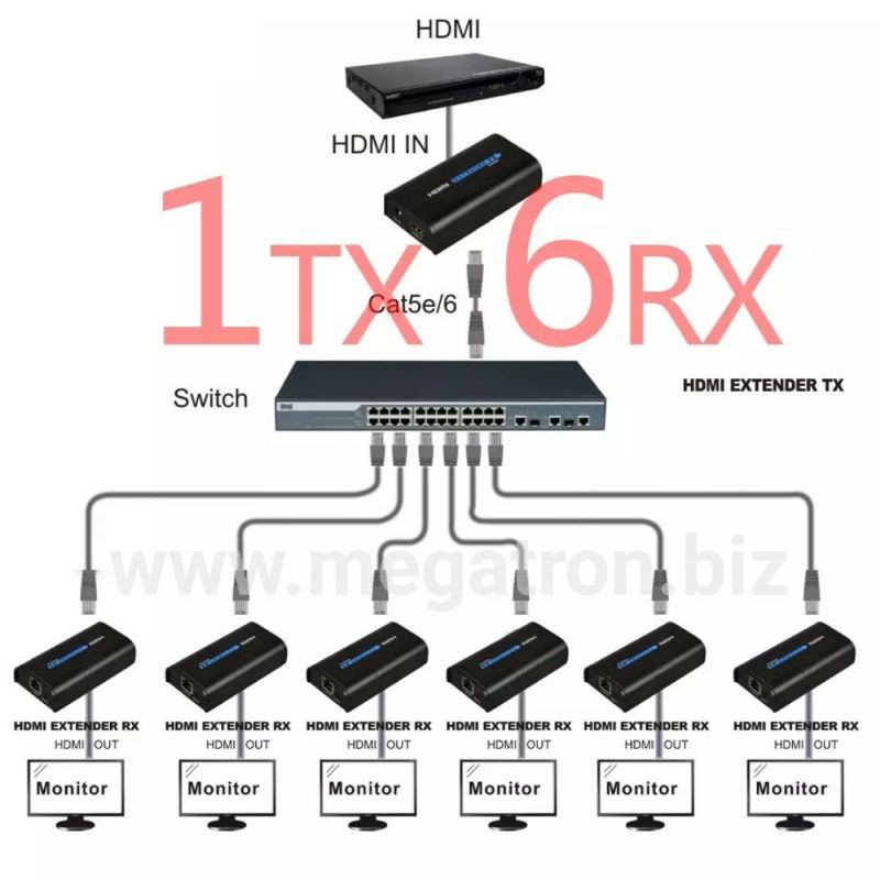 (Paket 1 Transmitter & 6 Receiver) HDMI Extender over LAN (TCP/IP)
