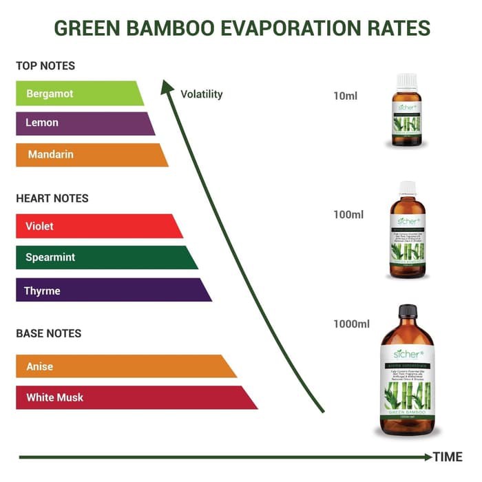 Terlaris dan Termurah!! Sicher SA-101 Fragrance Oil Green Bamboo 10ml