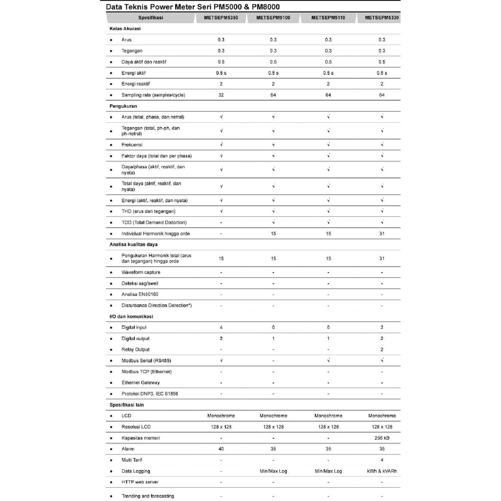 SCHNEIDER POWER METER METSEPM5100 PM5100