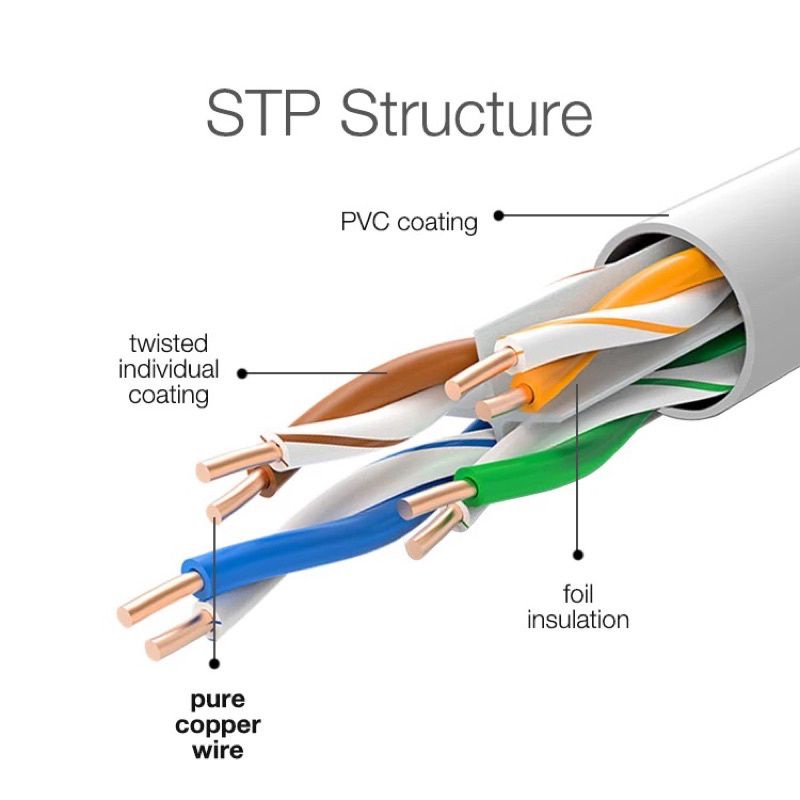 Kabel Lan RJ45 1,5 meter lan Cable RJ45 panjang 1.5 meter kabelan utp 8 pin