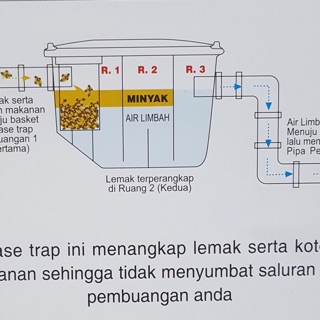 Jual Grease Trap IGT - 30 Indonesia|Shopee Indonesia