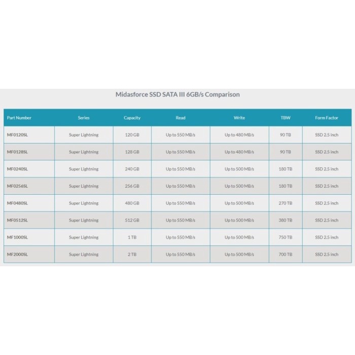 SSD MIDASFORCE SATA III Super Lightning 120 128 240 256 512 GB 1 TB