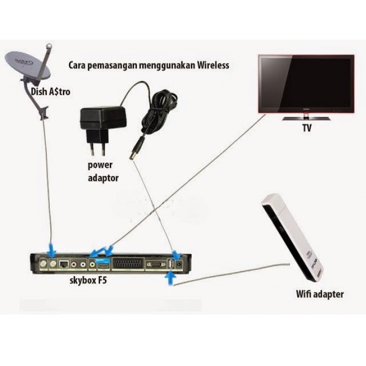 SKYBOX F5S Digital Satellite Receiver Box