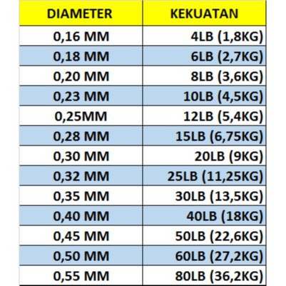 BLESS P-LINE SENAR FAST SINGKING SOFT DAN STRONG WARNA PUTIH 0.16 0.22 0.23 0.45 0.50 0.60