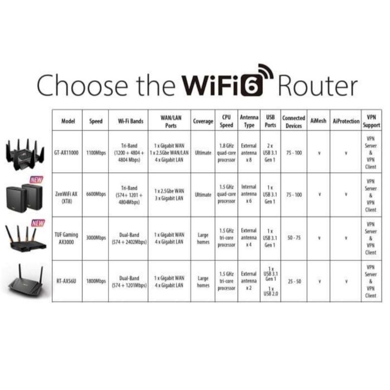 ASUS ROUTER XT8 ZENWIFI AX6600 TRI-BAND MESH WIFI SYSTEM [ DOUBLE PACK ]