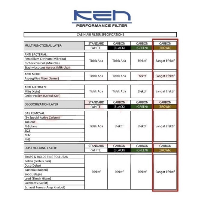 KEN Filter Carbon Brown Premium AC Cabin Udara Mitsubishi Xpander Livina Mirage Deodorizer Karbon