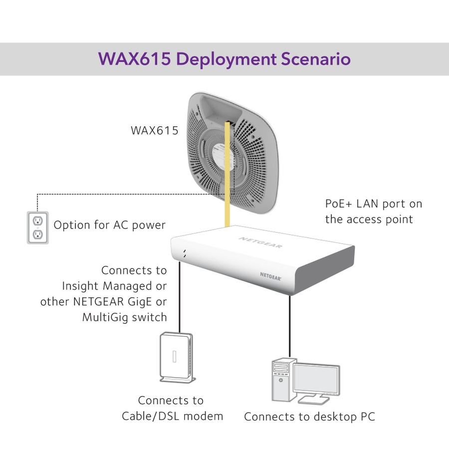 Netgear WAX615 AX3000 Dual-Band PoE Multi-Gig Insight Managed WiFi 6