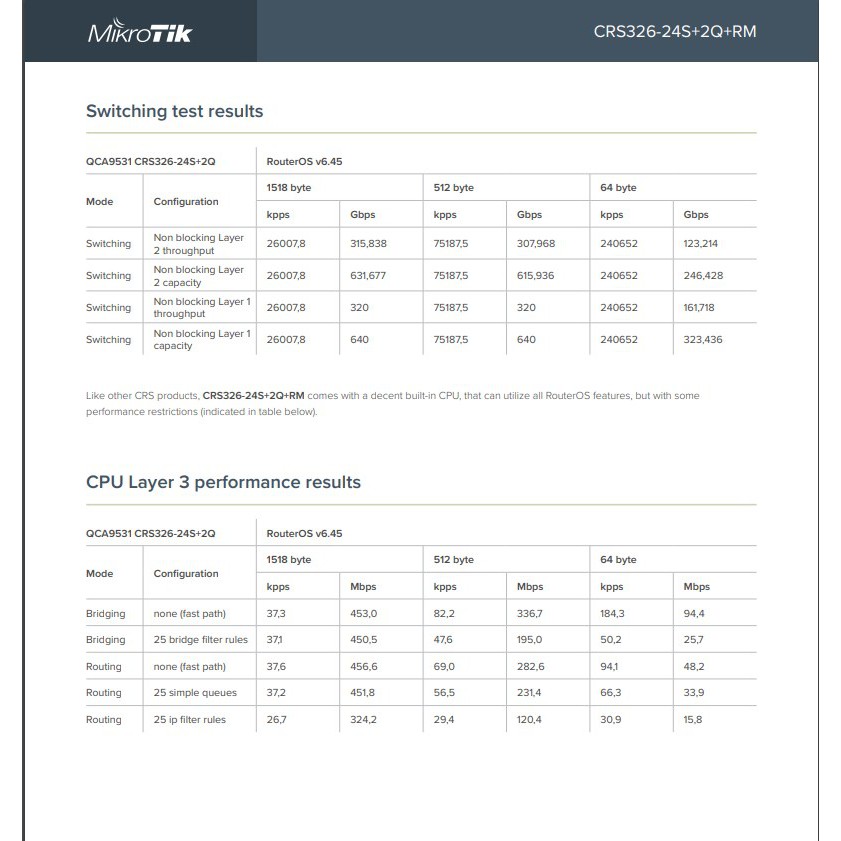 MikroTik CRS 326 24S+ 2Q+ RM CRS326-24S+2Q+RM